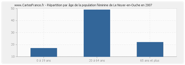 Répartition par âge de la population féminine de Le Noyer-en-Ouche en 2007